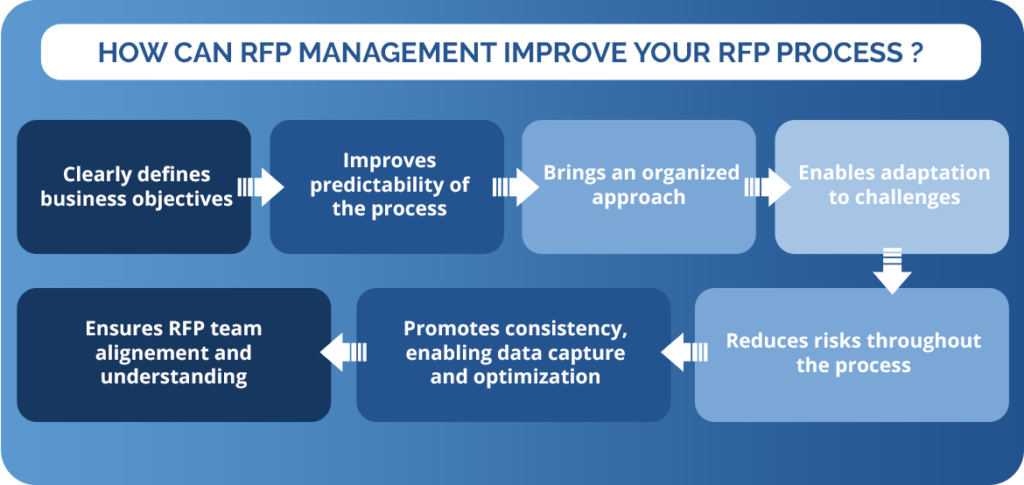 rfp management improves rfp process