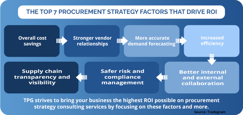 The top 7 procurement strategy factors that drive ROI