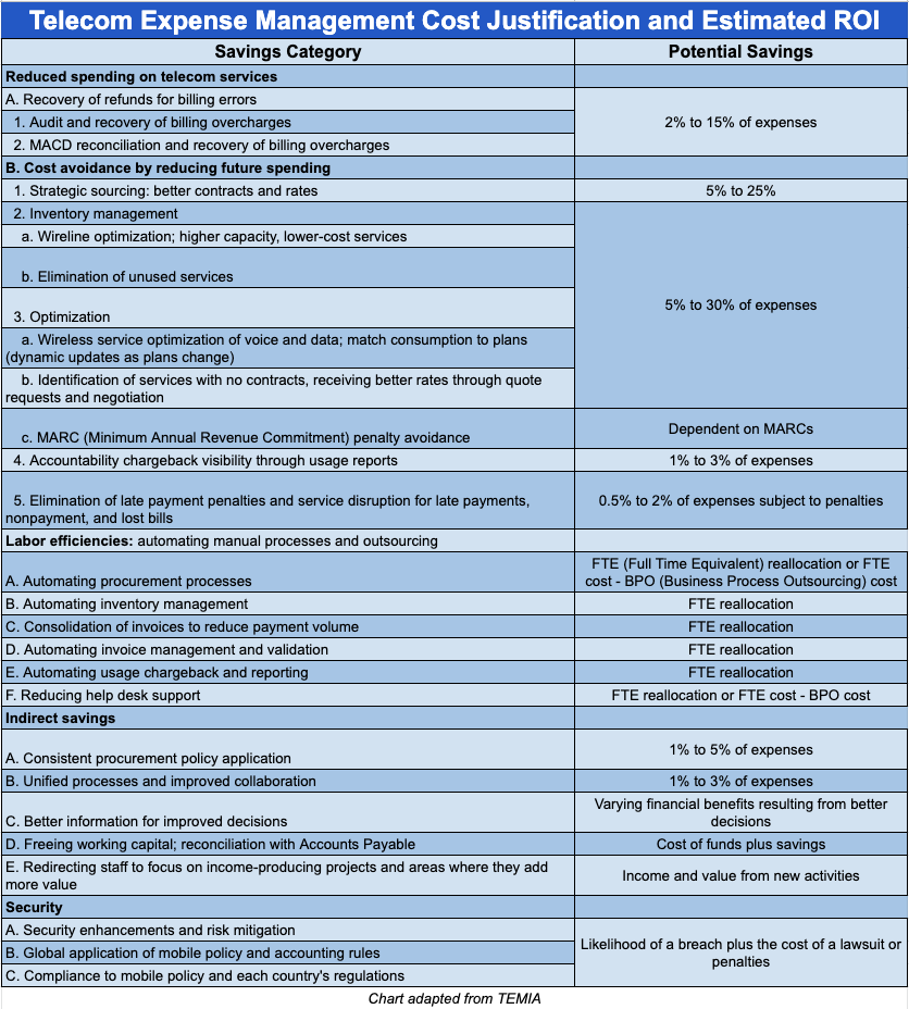 Telecom Expense Management Cost Justification and Estimated ROI