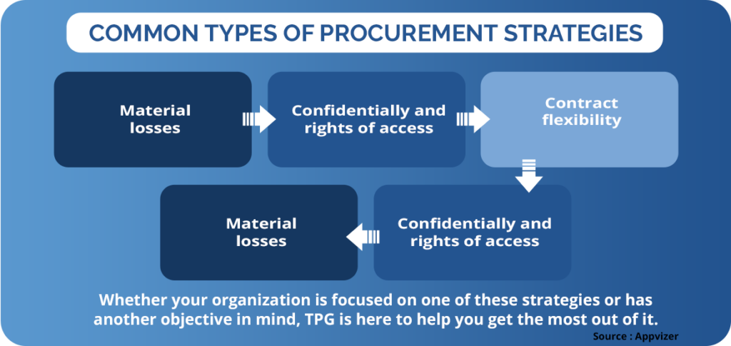 Common types of procurement strategies