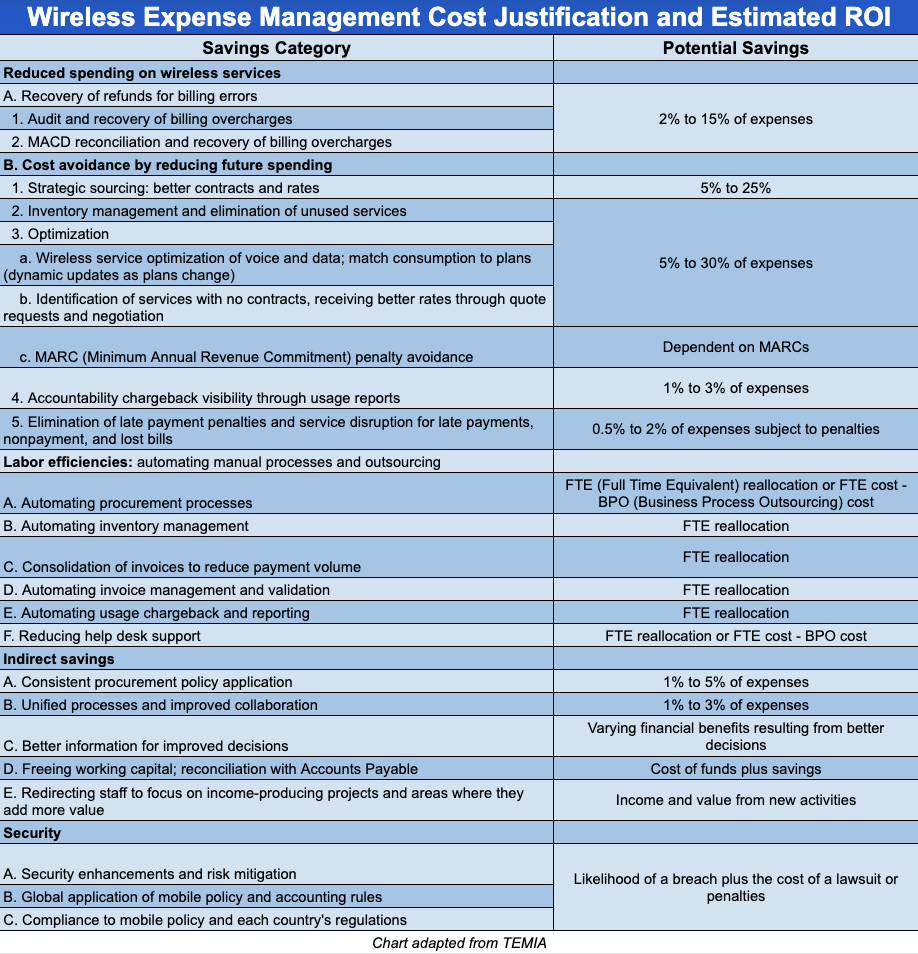 Wireless Expense Management cost justification and estimated ROI