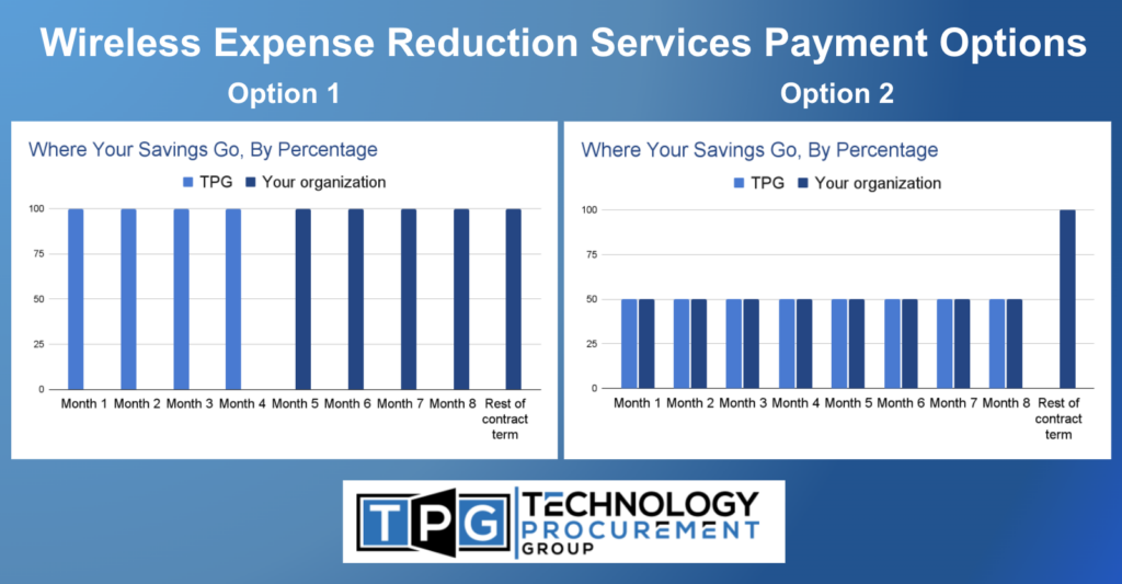 Wireless expense reduction services payment options