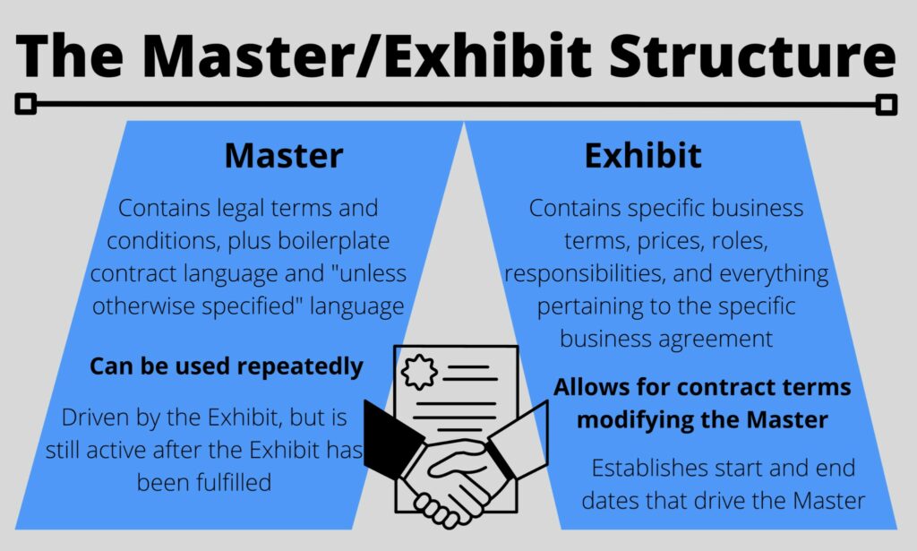 Use the Master/Exhibit Structure for the Contract Template