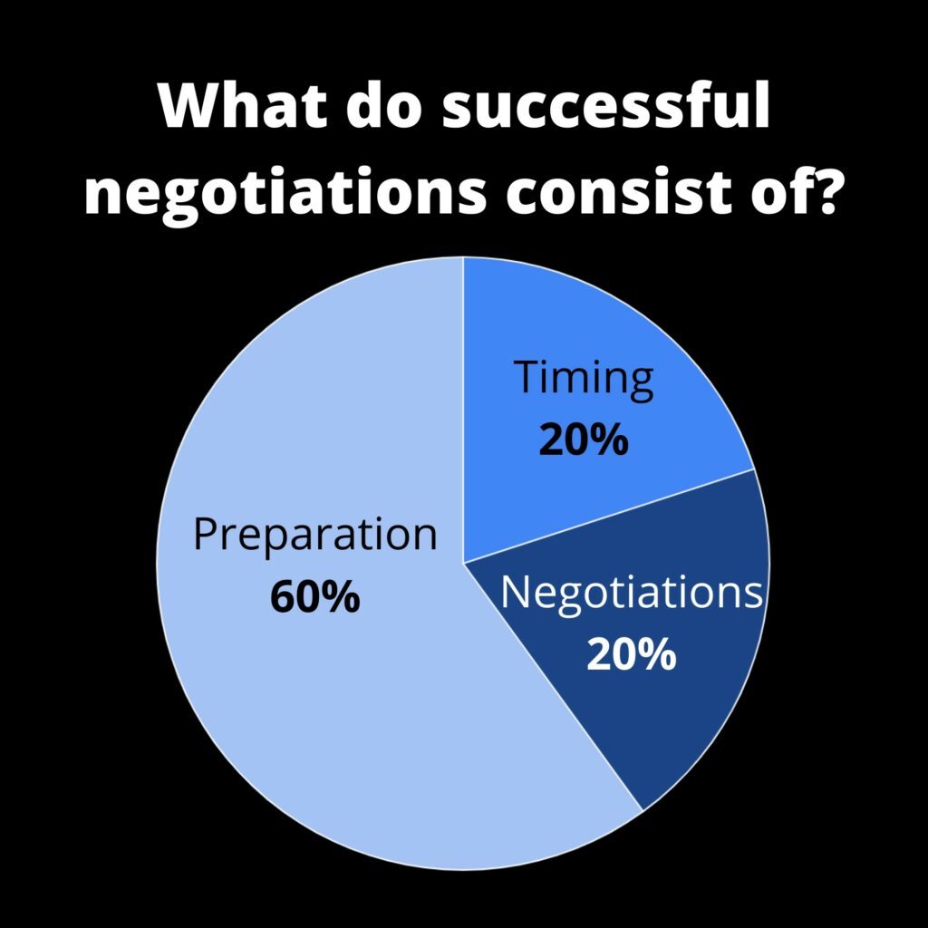 What do successful negotiations consist of?