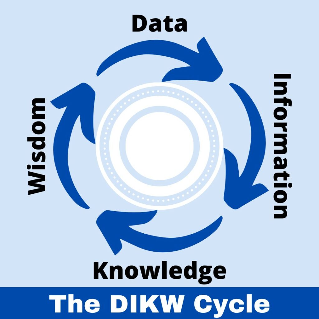 The DIKW Cycle