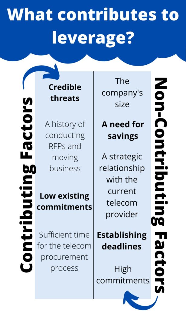 Factors That Don’t Affect Leverage in Telecom Procurement