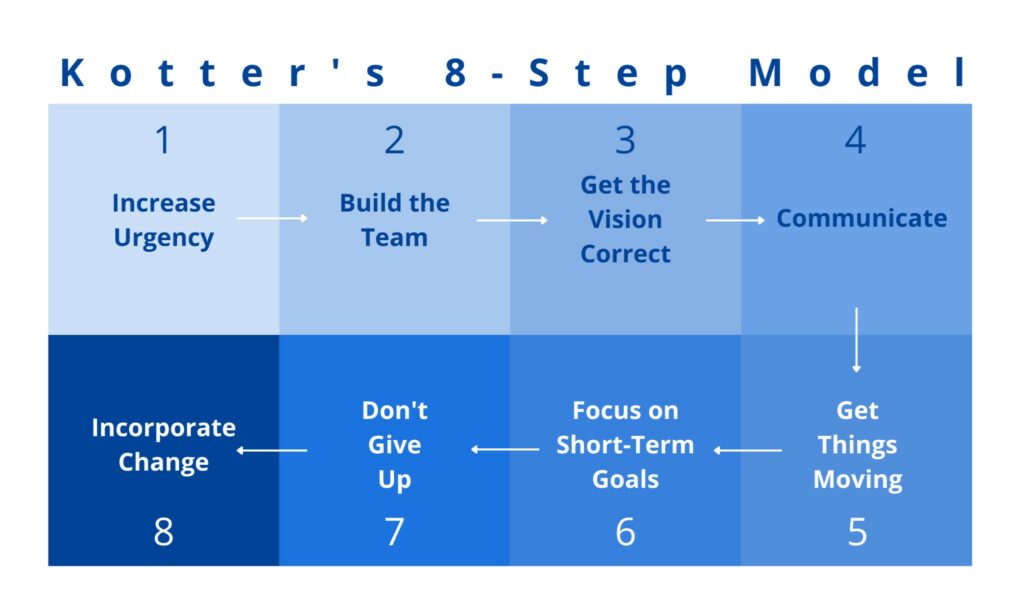 Kotter’s 8-Step Change Model