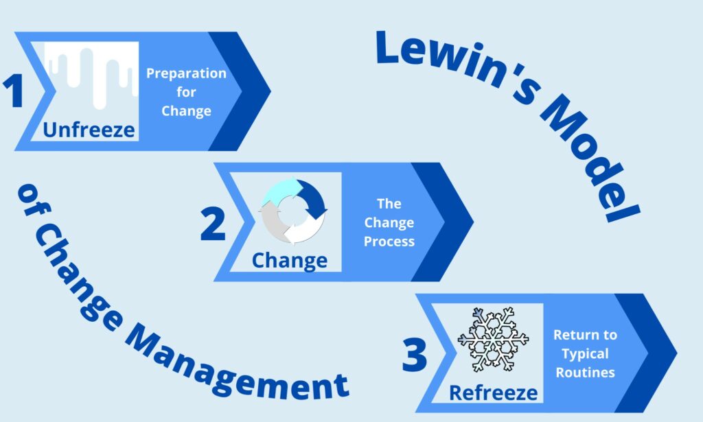 Lewin’s Change Management Model