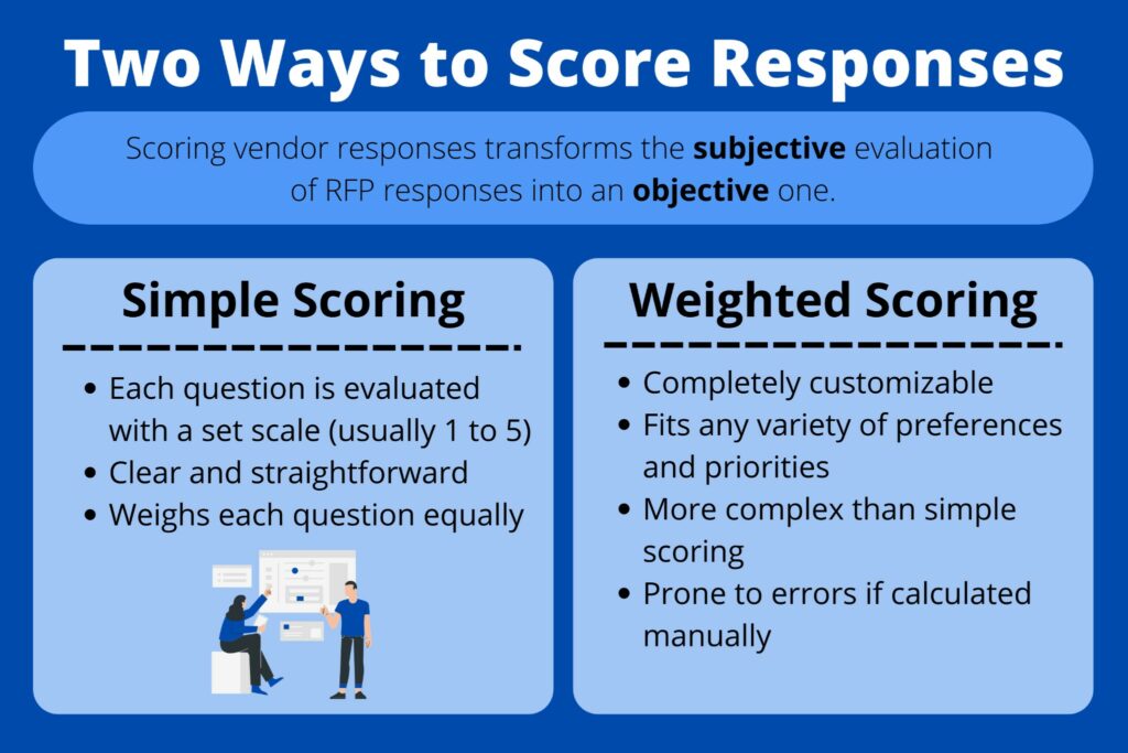 Scoring Responses