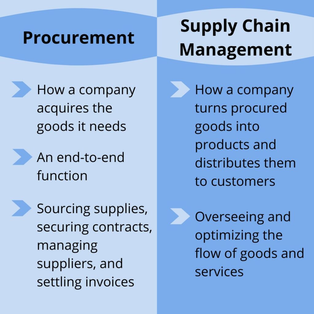 The Concepts of Procurement and Supply Chain Management