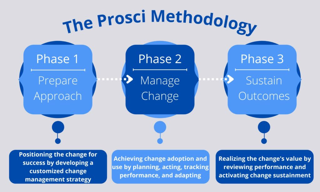 The Prosci Methodology