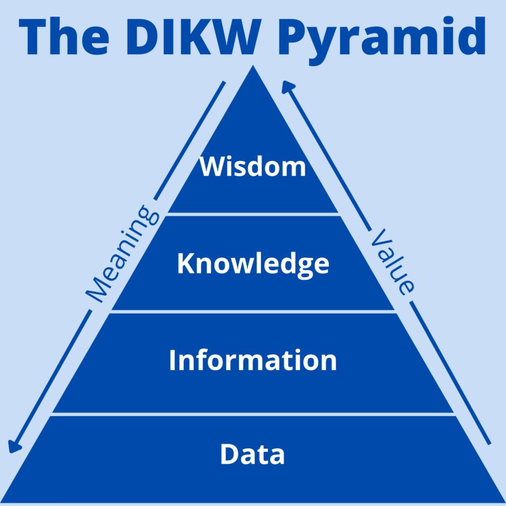 The DIKW Pyramid