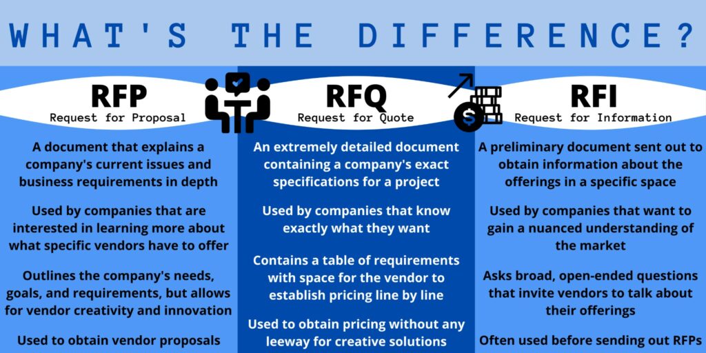 RFPs, RFQs, and RFIs: What Are They?