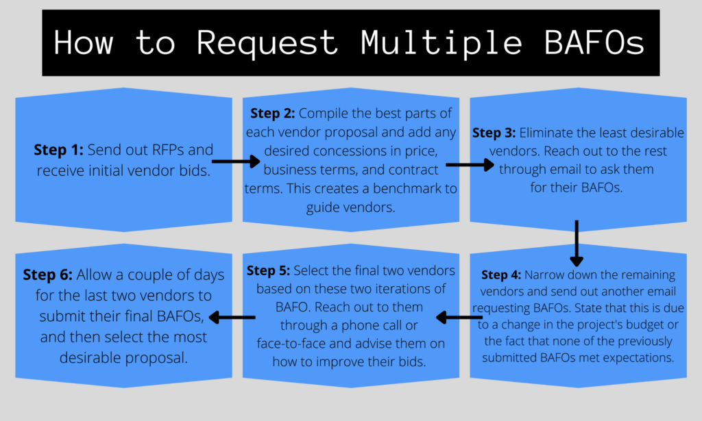 Request Multiple BAFOs